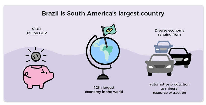 Brazil is South America's largest country, with a $1.61 Trillion GDP and is the 12th largest economy in the world.