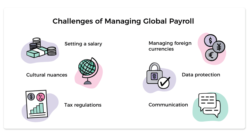 Challenges of managing global payroll for businesses includes data protection, tax regulations, and managing foreign currencies.