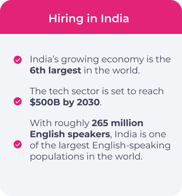 With roughly 265 million English speakers, India has a growing economy and is the 6th largest in the world.