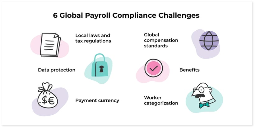 Global payroll compliance challenges include local laws and tax regulations, payment currency, worker categorization, and benefits.