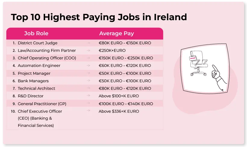 Top 10 Highest Paying Jobs in Ireland
