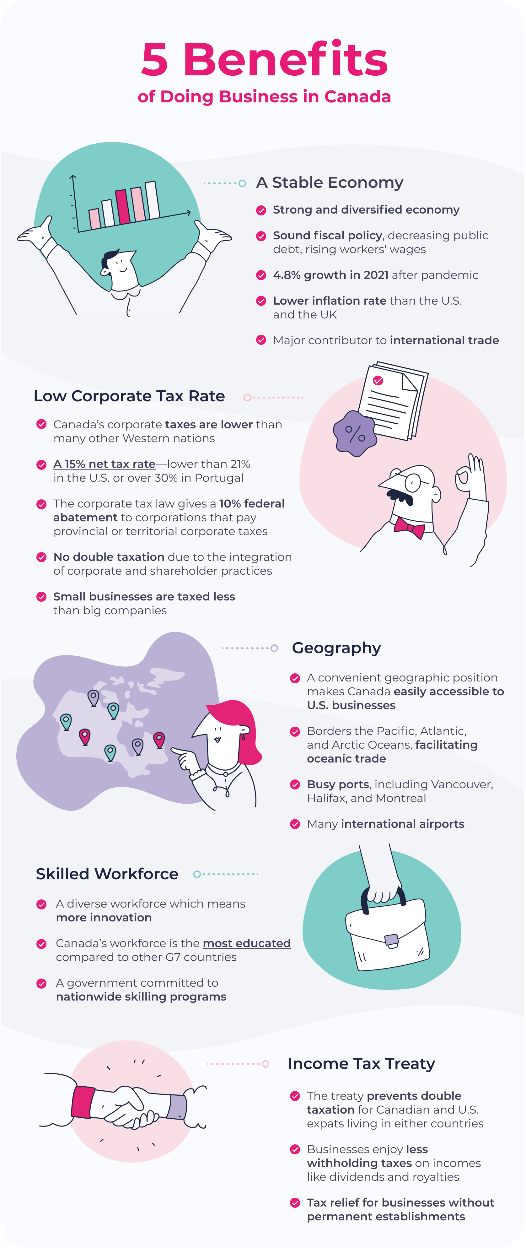 Benefits of doing business in Canada includes a stable economy, low corporate tax rates, geography, skilled workforce, and income tax treaty.